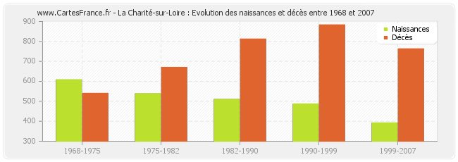 La Charité-sur-Loire : Evolution des naissances et décès entre 1968 et 2007